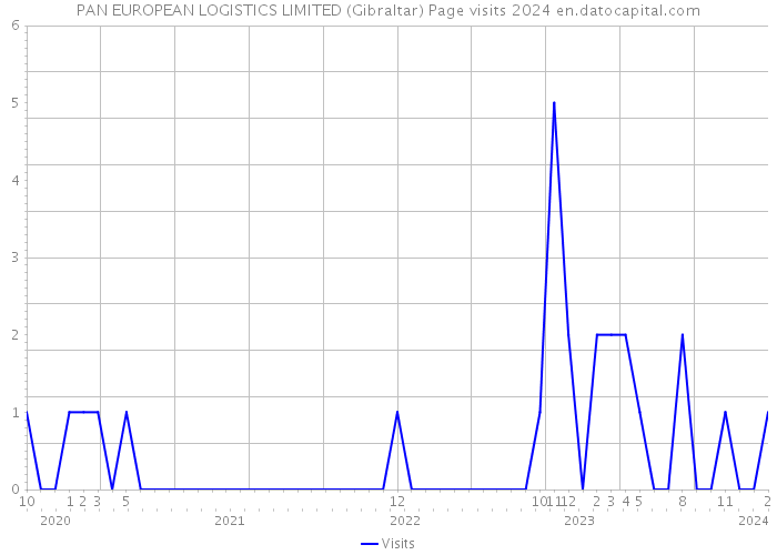 PAN EUROPEAN LOGISTICS LIMITED (Gibraltar) Page visits 2024 