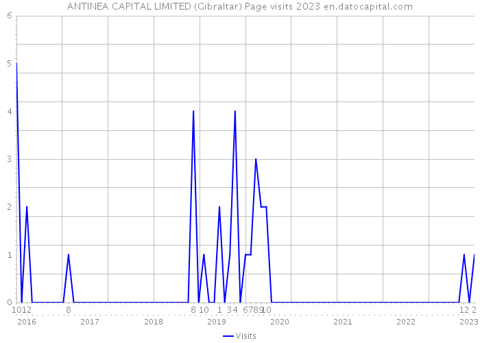 ANTINEA CAPITAL LIMITED (Gibraltar) Page visits 2023 