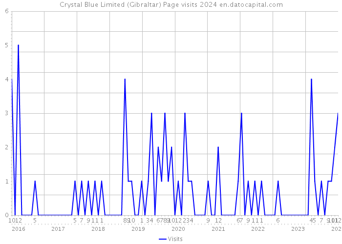 Crystal Blue Limited (Gibraltar) Page visits 2024 