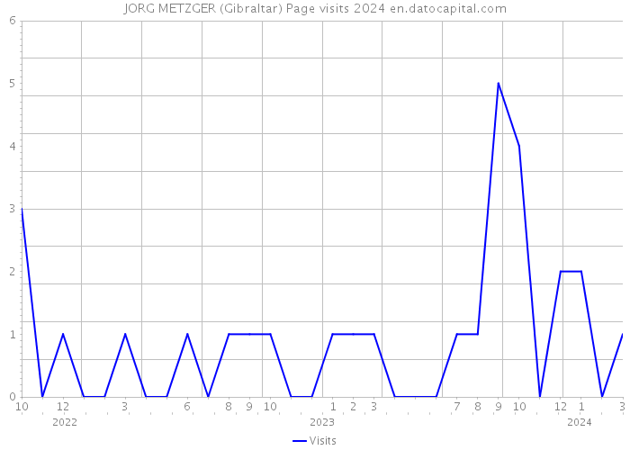 JORG METZGER (Gibraltar) Page visits 2024 