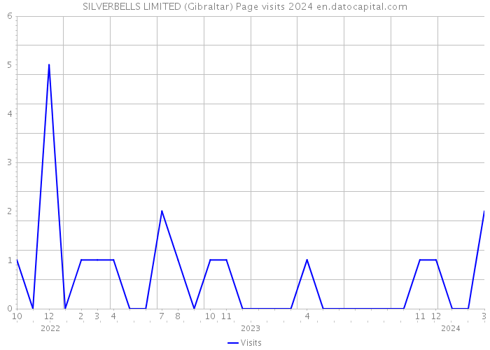 SILVERBELLS LIMITED (Gibraltar) Page visits 2024 