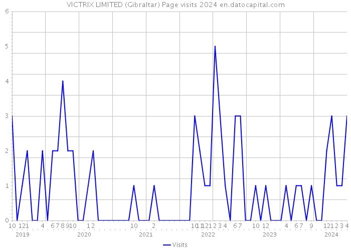 VICTRIX LIMITED (Gibraltar) Page visits 2024 