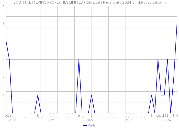 SOUTH KETTERING PROPERTIES LIMITED (Gibraltar) Page visits 2024 