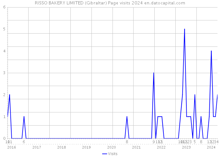 RISSO BAKERY LIMITED (Gibraltar) Page visits 2024 
