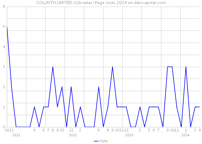 COLLRITH LIMITED (Gibraltar) Page visits 2024 