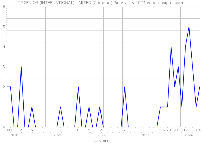 TP SENIOR (INTERNATIONAL) LIMITED (Gibraltar) Page visits 2024 