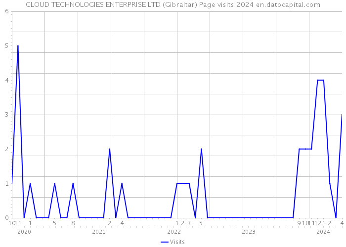 CLOUD TECHNOLOGIES ENTERPRISE LTD (Gibraltar) Page visits 2024 
