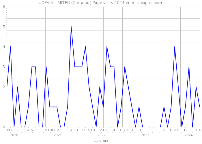 UDEVIA LIMITED (Gibraltar) Page visits 2024 