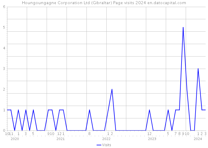 Houngoungagne Corporation Ltd (Gibraltar) Page visits 2024 