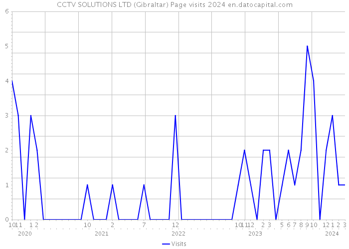 CCTV SOLUTIONS LTD (Gibraltar) Page visits 2024 
