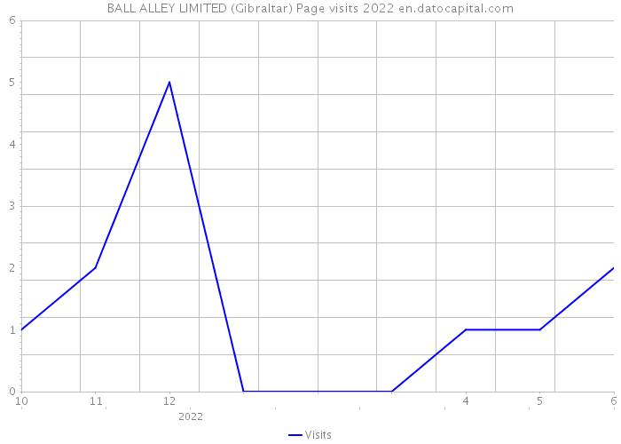 BALL ALLEY LIMITED (Gibraltar) Page visits 2022 