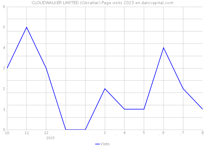 CLOUDWALKER LIMITED (Gibraltar) Page visits 2023 