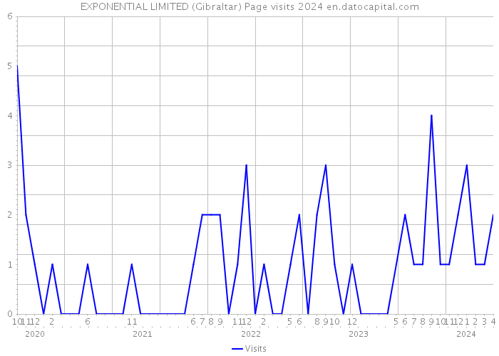 EXPONENTIAL LIMITED (Gibraltar) Page visits 2024 