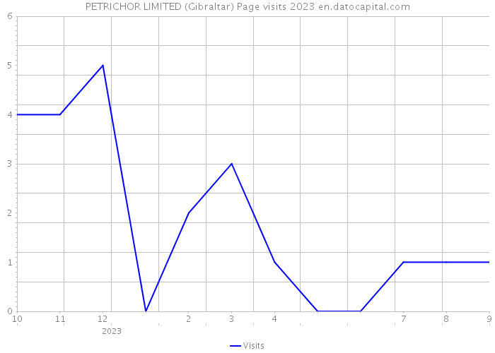 PETRICHOR LIMITED (Gibraltar) Page visits 2023 