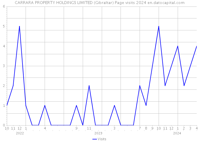 CARRARA PROPERTY HOLDINGS LIMITED (Gibraltar) Page visits 2024 