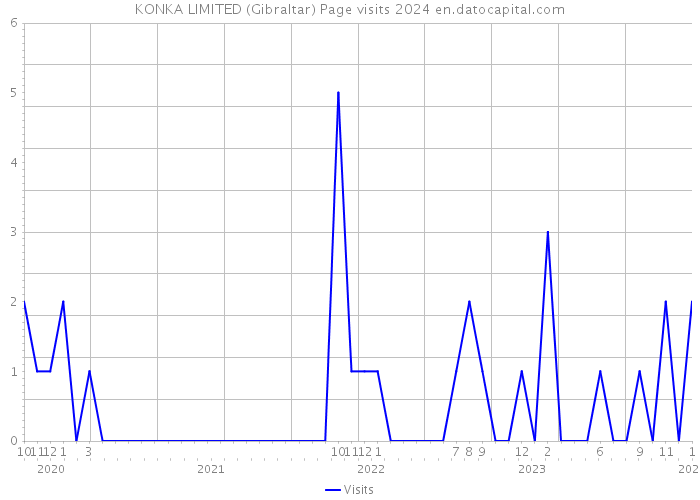 KONKA LIMITED (Gibraltar) Page visits 2024 