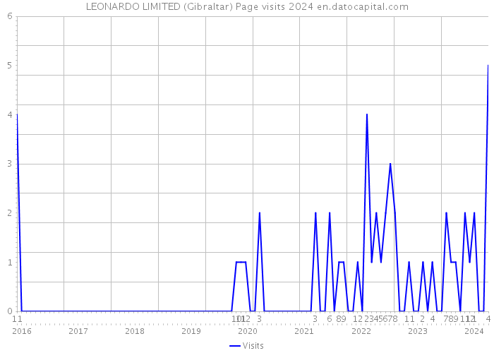 LEONARDO LIMITED (Gibraltar) Page visits 2024 