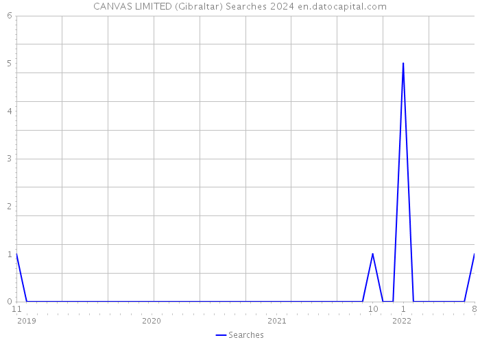 CANVAS LIMITED (Gibraltar) Searches 2024 