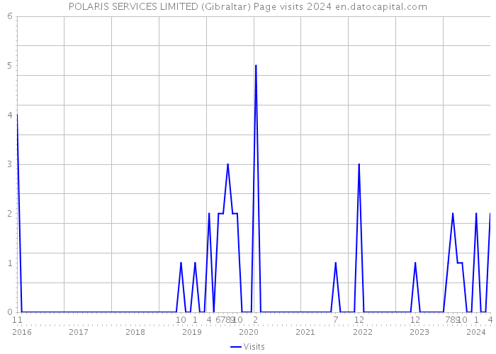 POLARIS SERVICES LIMITED (Gibraltar) Page visits 2024 