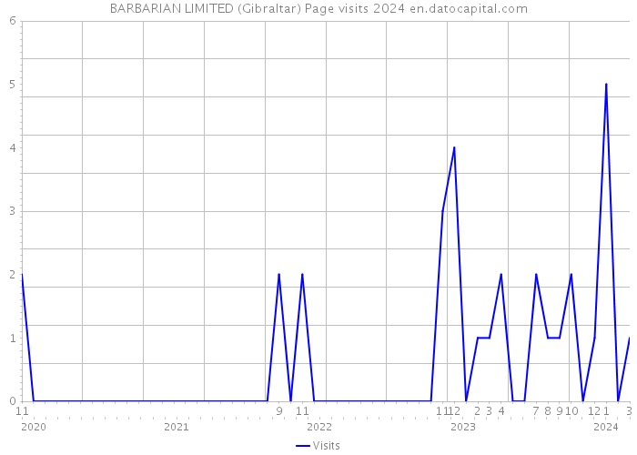 BARBARIAN LIMITED (Gibraltar) Page visits 2024 