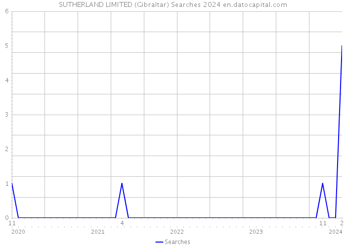 SUTHERLAND LIMITED (Gibraltar) Searches 2024 
