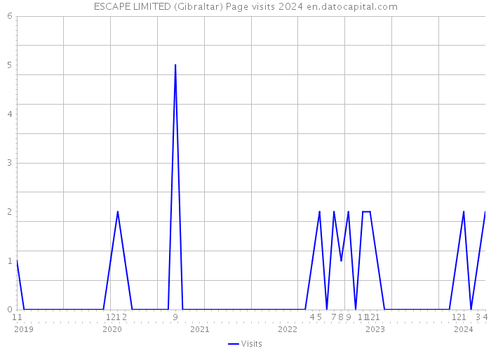 ESCAPE LIMITED (Gibraltar) Page visits 2024 