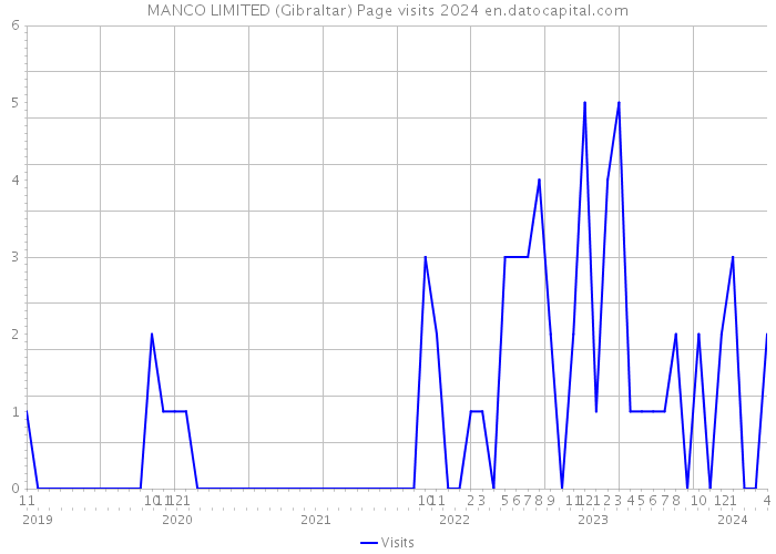 MANCO LIMITED (Gibraltar) Page visits 2024 
