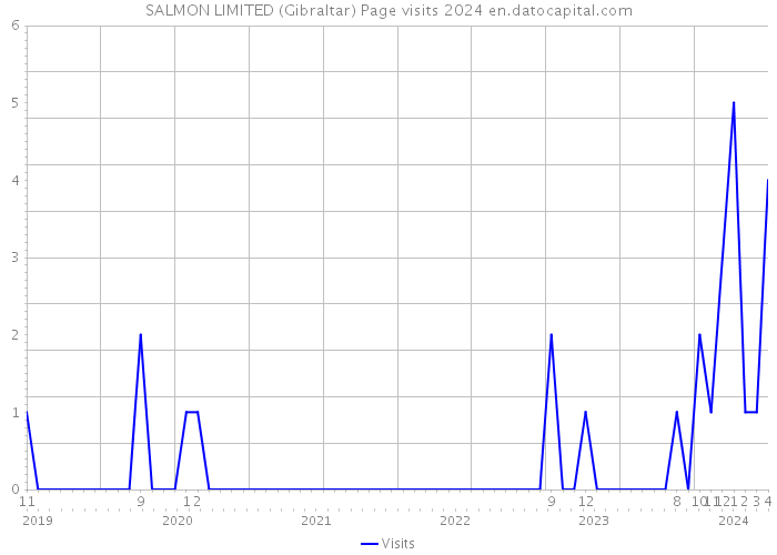SALMON LIMITED (Gibraltar) Page visits 2024 