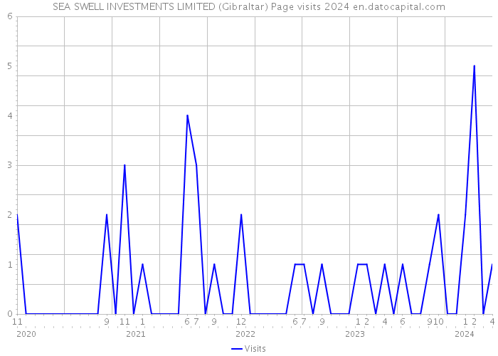 SEA SWELL INVESTMENTS LIMITED (Gibraltar) Page visits 2024 