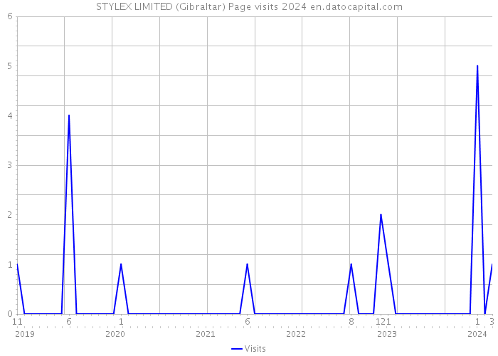 STYLEX LIMITED (Gibraltar) Page visits 2024 