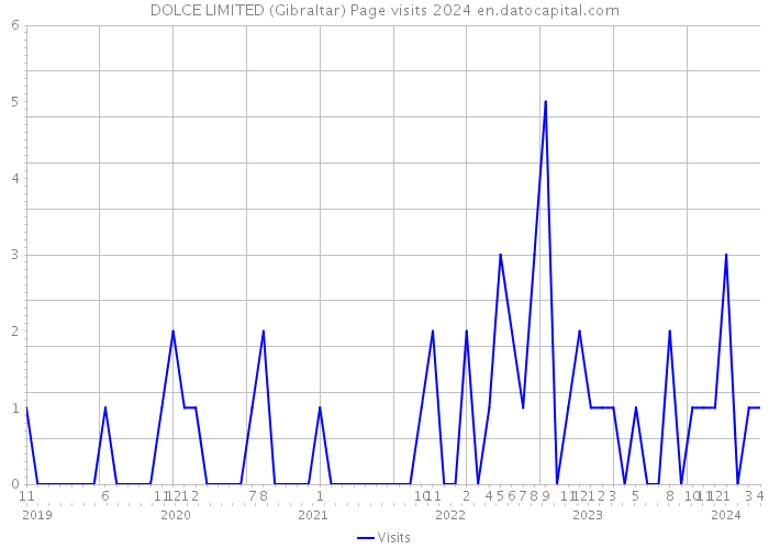 DOLCE LIMITED (Gibraltar) Page visits 2024 