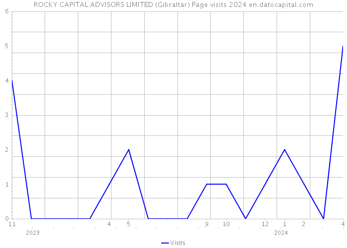 ROCKY CAPITAL ADVISORS LIMITED (Gibraltar) Page visits 2024 