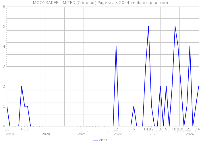 MOONRAKER LIMITED (Gibraltar) Page visits 2024 