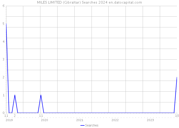 MILES LIMITED (Gibraltar) Searches 2024 
