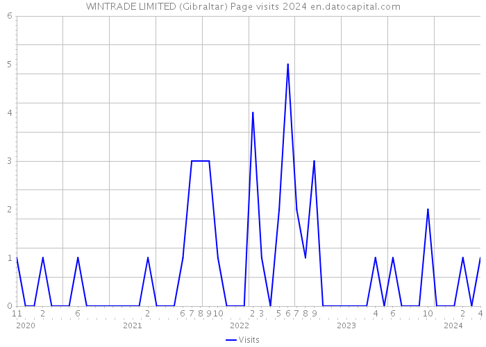 WINTRADE LIMITED (Gibraltar) Page visits 2024 