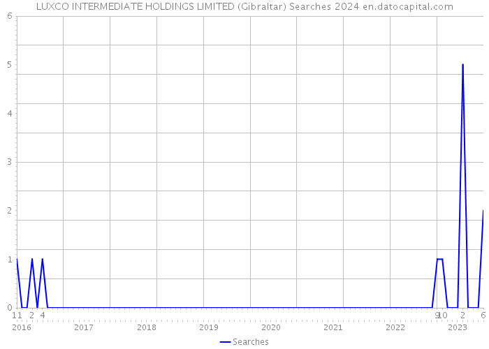 LUXCO INTERMEDIATE HOLDINGS LIMITED (Gibraltar) Searches 2024 