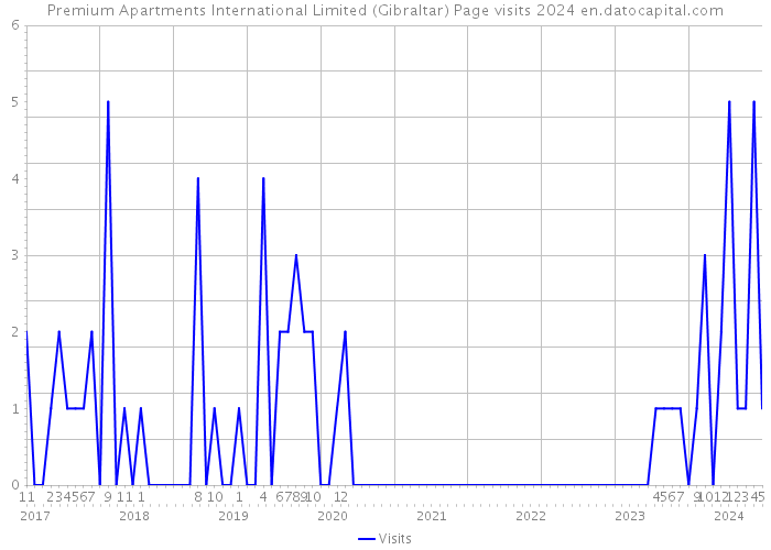 Premium Apartments International Limited (Gibraltar) Page visits 2024 