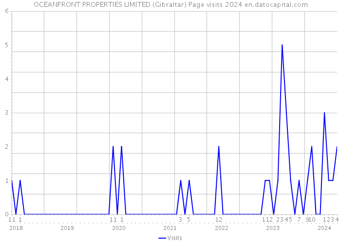 OCEANFRONT PROPERTIES LIMITED (Gibraltar) Page visits 2024 