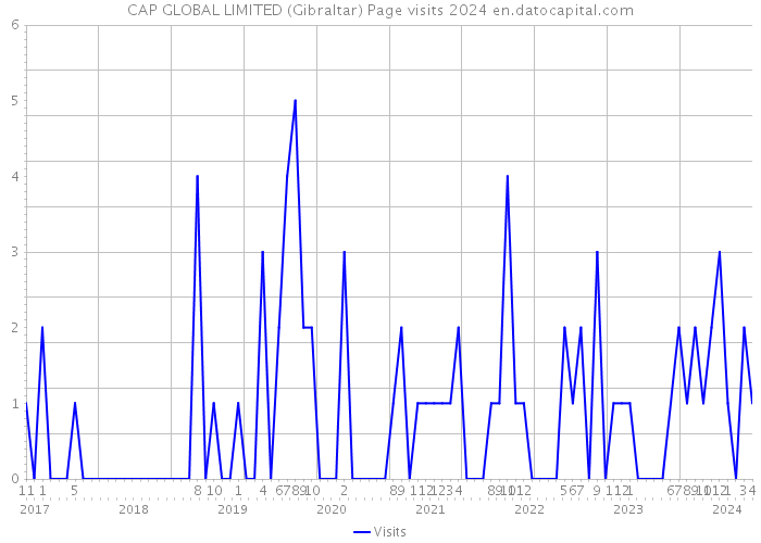 CAP GLOBAL LIMITED (Gibraltar) Page visits 2024 
