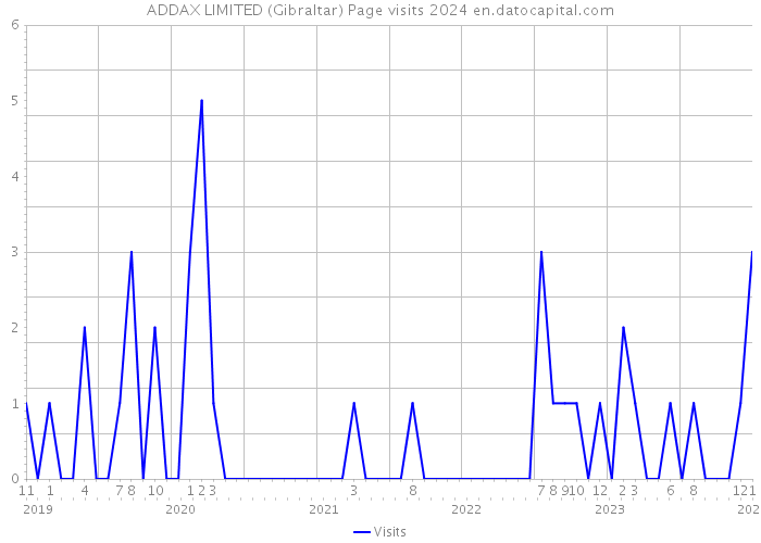 ADDAX LIMITED (Gibraltar) Page visits 2024 