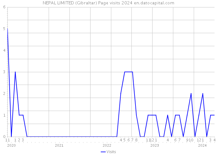 NEPAL LIMITED (Gibraltar) Page visits 2024 