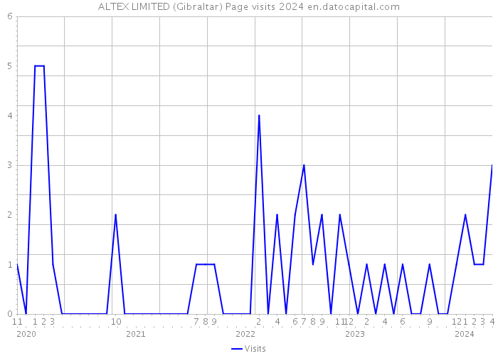 ALTEX LIMITED (Gibraltar) Page visits 2024 