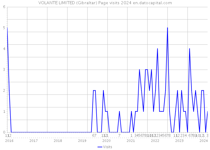 VOLANTE LIMITED (Gibraltar) Page visits 2024 