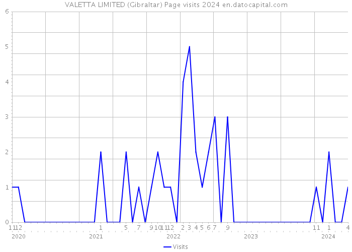 VALETTA LIMITED (Gibraltar) Page visits 2024 