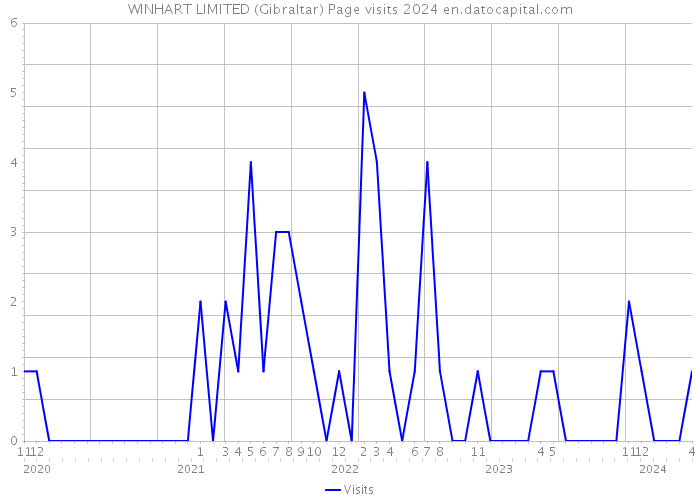 WINHART LIMITED (Gibraltar) Page visits 2024 