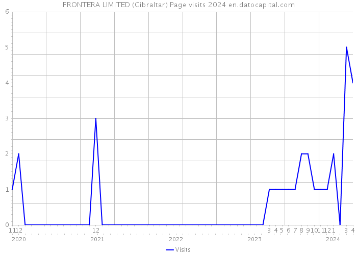 FRONTERA LIMITED (Gibraltar) Page visits 2024 