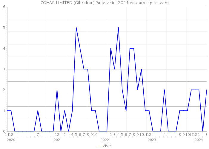 ZOHAR LIMITED (Gibraltar) Page visits 2024 