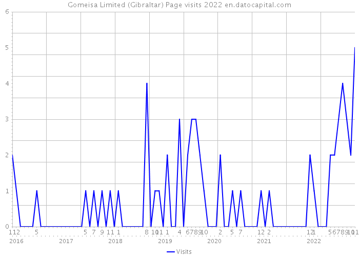 Gomeisa Limited (Gibraltar) Page visits 2022 