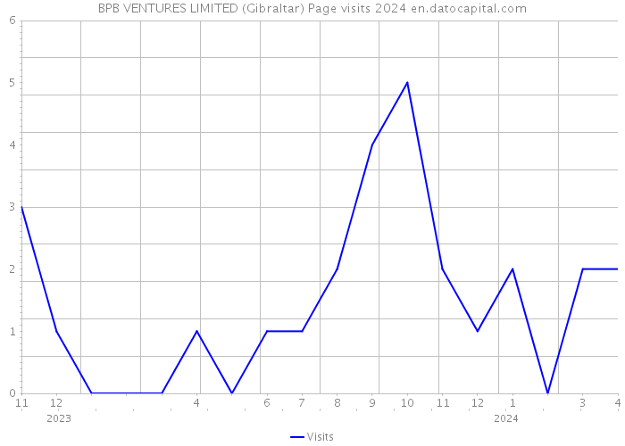 BPB VENTURES LIMITED (Gibraltar) Page visits 2024 