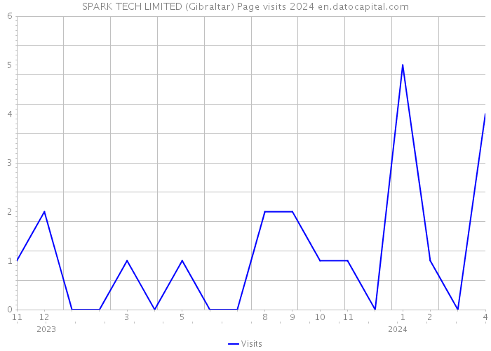 SPARK TECH LIMITED (Gibraltar) Page visits 2024 